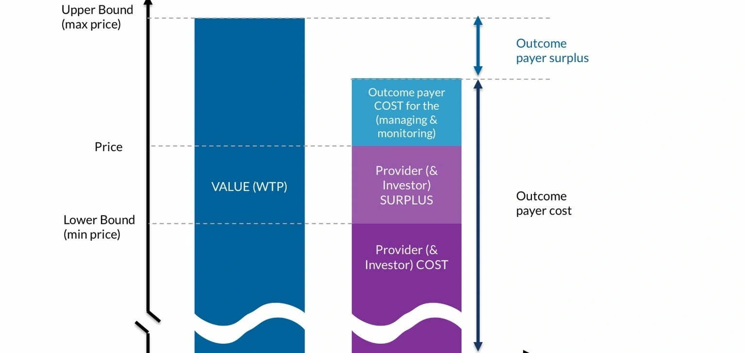 Successful outcome from pricing training program
