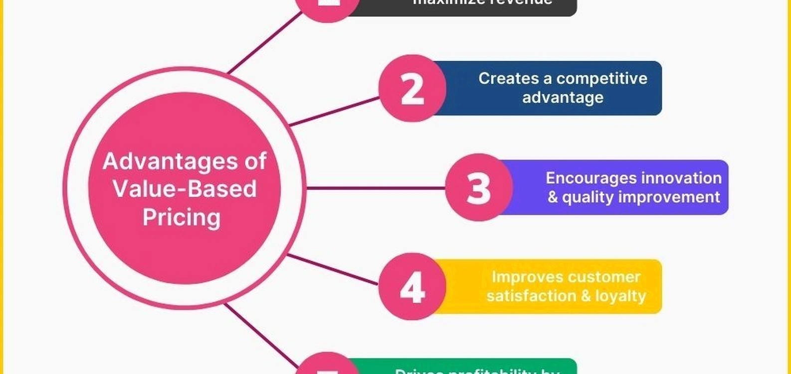 Value pricing strategy implementation visual